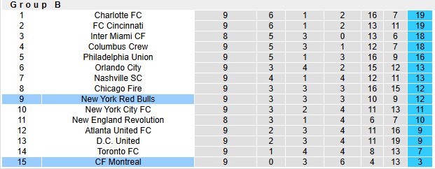 Nhận định, soi kèo New York RB vs Montreal, 3h30 ngày 27/4: Đội khách khủng hoảng - Ảnh 4
