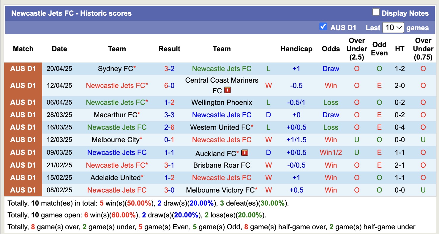 Nhận định, soi kèo Newcastle Jets vs Western Sydney Wanderers, 14h00 ngày 26/4: Tiếp tục bất bại - Ảnh 2