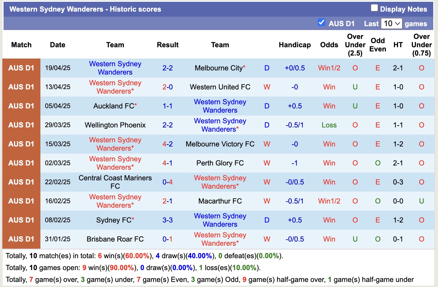 Nhận định, soi kèo Newcastle Jets vs Western Sydney Wanderers, 14h00 ngày 26/4: Tiếp tục bất bại - Ảnh 3