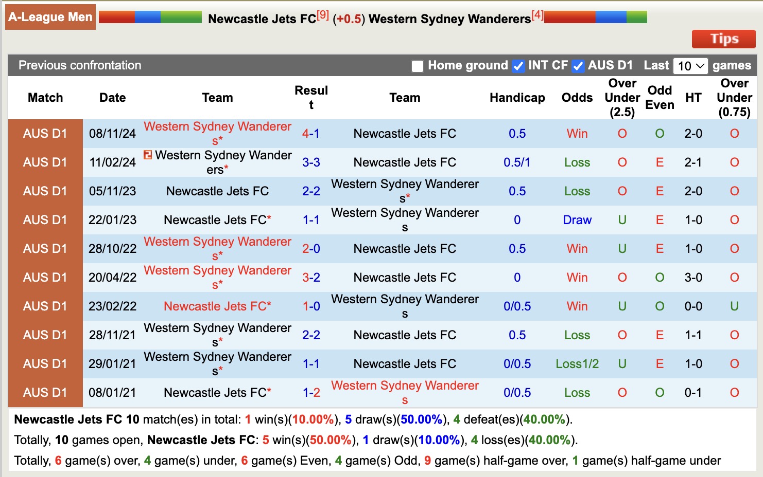 Nhận định, soi kèo Newcastle Jets vs Western Sydney Wanderers, 14h00 ngày 26/4: Tiếp tục bất bại - Ảnh 4