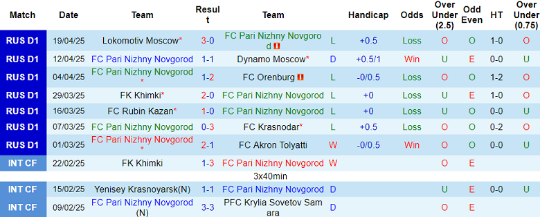 Nhận định, soi kèo Nizhny Novgorod vs Akhmat Grozny, 18h00 ngày 26/4: Khách ‘tạch’ - Ảnh 1