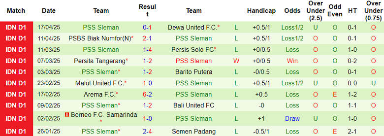 Nhận định, soi kèo Persib Bandung vs PSS Sleman, 19h00 ngày 26/4: Đã nghèo còn gặp eo - Ảnh 2