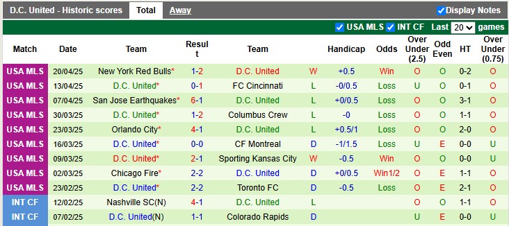 Nhận định, soi kèo Philadelphia vs DC. United, 3h30 ngày 27/4: Duy trì phong độ cao - Ảnh 2
