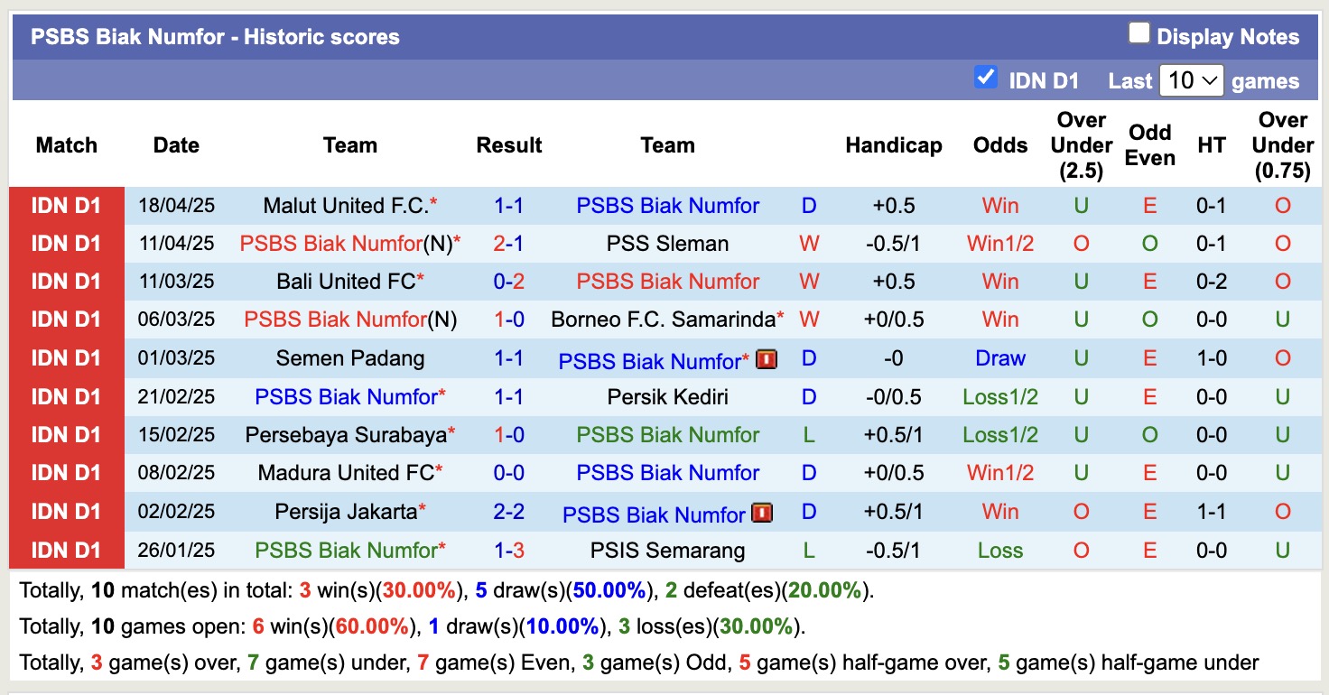Nhận định, soi kèo PSBS Biak Numfor vs Barito Putera, 15h30 ngày 26/4: Thắng tiếp lượt về - Ảnh 2