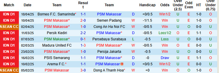 Nhận định, soi kèo PSM Makassar vs Bali United, 19h00 ngày 25/4: Kết quả hài lòng - Ảnh 2