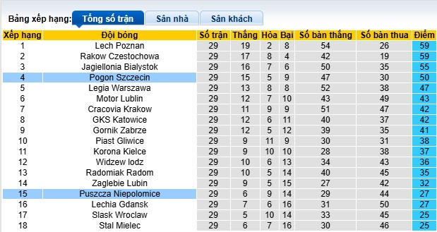 Nhận định, soi kèo Puszcza Niepolomice vs Pogon Szczecin, 23h00 ngày 25/4: Đạp đáy bám đỉnh - Ảnh 1