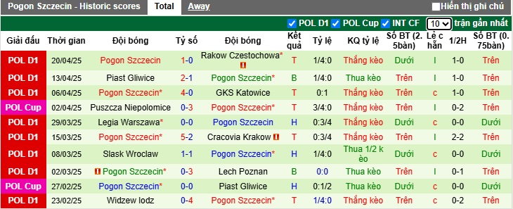Nhận định, soi kèo Puszcza Niepolomice vs Pogon Szczecin, 23h00 ngày 25/4: Đạp đáy bám đỉnh - Ảnh 3