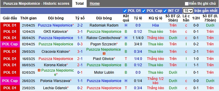 Nhận định, soi kèo Puszcza Niepolomice vs Pogon Szczecin, 23h00 ngày 25/4: Đạp đáy bám đỉnh - Ảnh 4