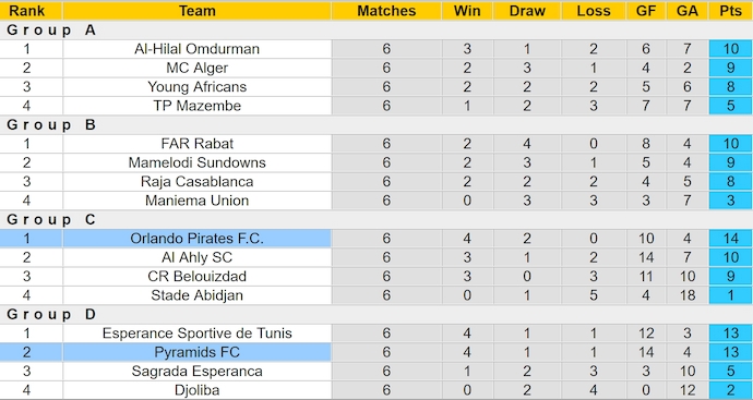 Nhận định, soi kèo Pyramids vs Orlando Pirates, 1h00 ngày 26/4: Khó phân thắng bại - Ảnh 5