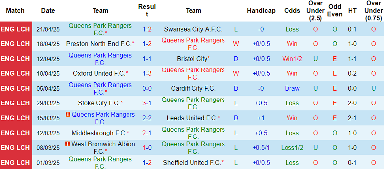 Nhận định, soi kèo QPR vs Burnley, 18h30 ngày 26/4: Chưa thể nghỉ ngơi - Ảnh 1