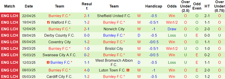 Nhận định, soi kèo QPR vs Burnley, 18h30 ngày 26/4: Chưa thể nghỉ ngơi - Ảnh 2