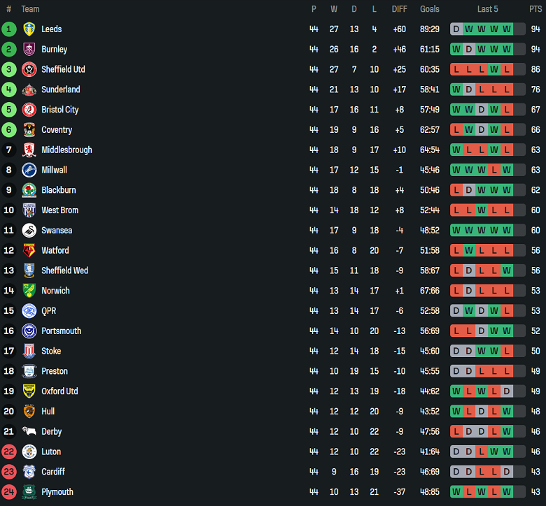 Nhận định, soi kèo QPR vs Burnley, 18h30 ngày 26/4: Chưa thể nghỉ ngơi - Ảnh 4