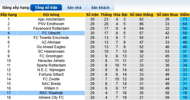 Nhận định, soi kèo RKC Waalwijk vs Utrecht, 23h45 ngày 25/4: Thắng để chen chân Top 3 - Ảnh 1