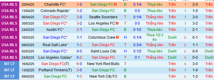 Nhận định, soi kèo San Diego vs Real Salt Lake, 06h30 ngày 27/4 - Ảnh 1