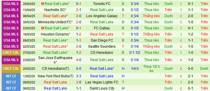 Nhận định, soi kèo San Diego vs Real Salt Lake, 06h30 ngày 27/4 - Ảnh 2