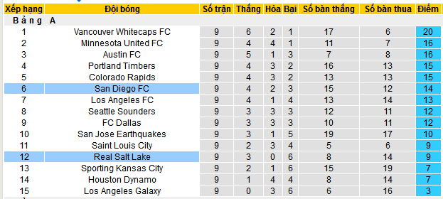 Nhận định, soi kèo San Diego vs Real Salt Lake, 06h30 ngày 27/4 - Ảnh 4