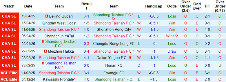 Nhận định, soi kèo Shandong Taishan vs Shanghai Shenhua, 18h35 ngày 26/4: Cửa trên ‘tạch’ - Ảnh 1