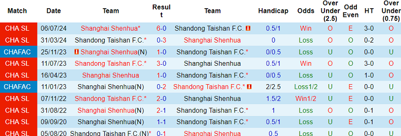 Nhận định, soi kèo Shandong Taishan vs Shanghai Shenhua, 18h35 ngày 26/4: Cửa trên ‘tạch’ - Ảnh 3