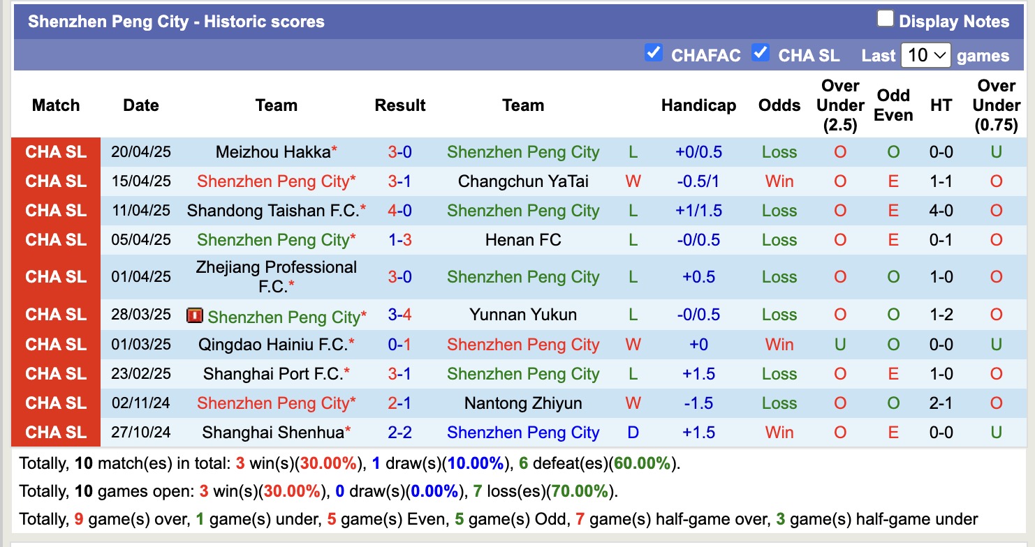 Nhận định, soi kèo Shenzhen Peng City vs Dalian Yingbo, 18h00 ngày 26/4: Niềm vui mong manh - Ảnh 2