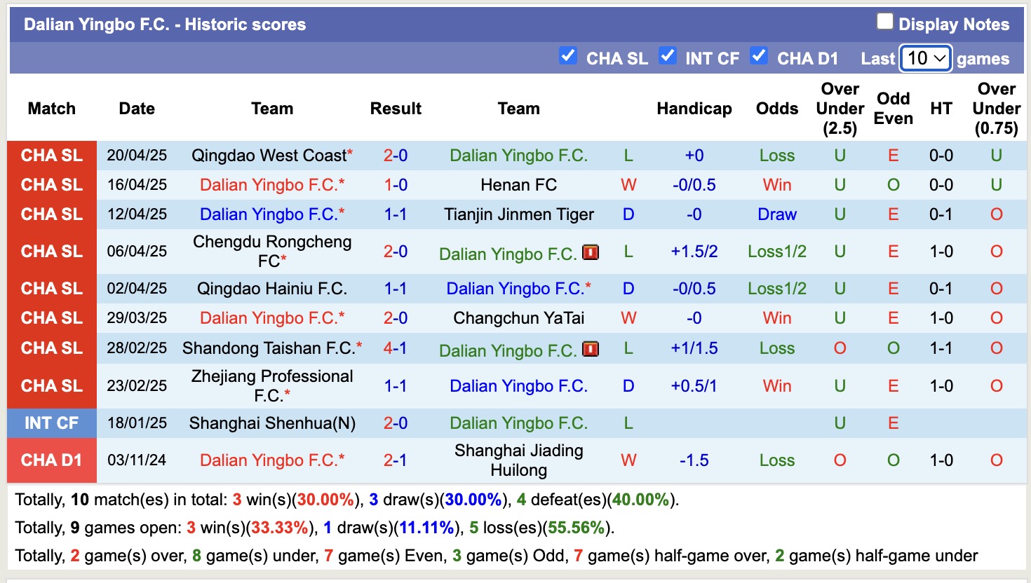 Nhận định, soi kèo Shenzhen Peng City vs Dalian Yingbo, 18h00 ngày 26/4: Niềm vui mong manh - Ảnh 3