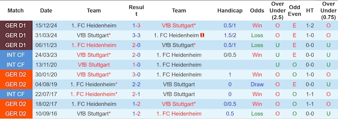 Nhận định, soi kèo Stuttgart vs Heidenheim, 1h30 ngày 26/4: Hy vọng mong manh - Ảnh 4