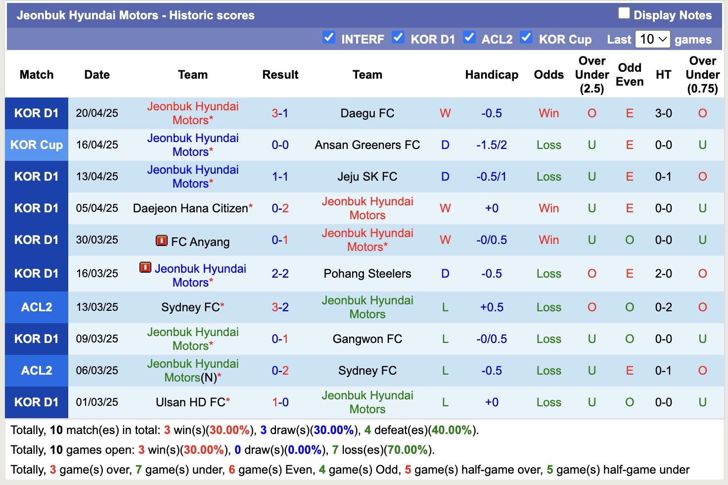 Nhận định, soi kèo Suwon FC vs Jeonbuk Hyundai Motors, 12h00 ngày 26/4: Tập trung quốc nội - Ảnh 3