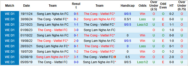 Nhận định, soi kèo Thể Công Viettel vs Sông Lam Nghệ An, 19h15 ngày 25/4: Tâm lý buông bỏ - Ảnh 4