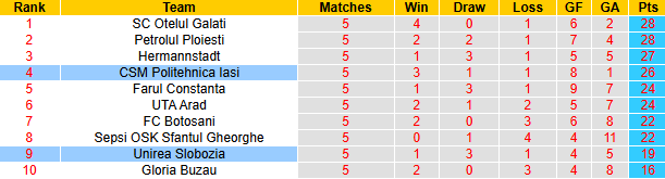 Nhận định, soi kèo Unirea Slobozia vs Politehnica Iasi, 22h45 ngày 25/4: Khách tự tin - Ảnh 5