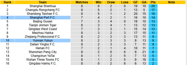 Nhận định, soi kèo Yunnan Yukun vs Shanghai Port, 19h00 ngày 25/4: Nhà vua tiếp tục sảy chân - Ảnh 4
