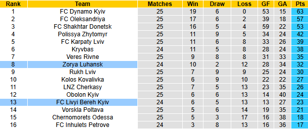 Nhận định, soi kèo Zorya Luhansk vs Livyi Bereh Kyiv, 22h00 ngày 25/4: Chủ nhà sa sút - Ảnh 5