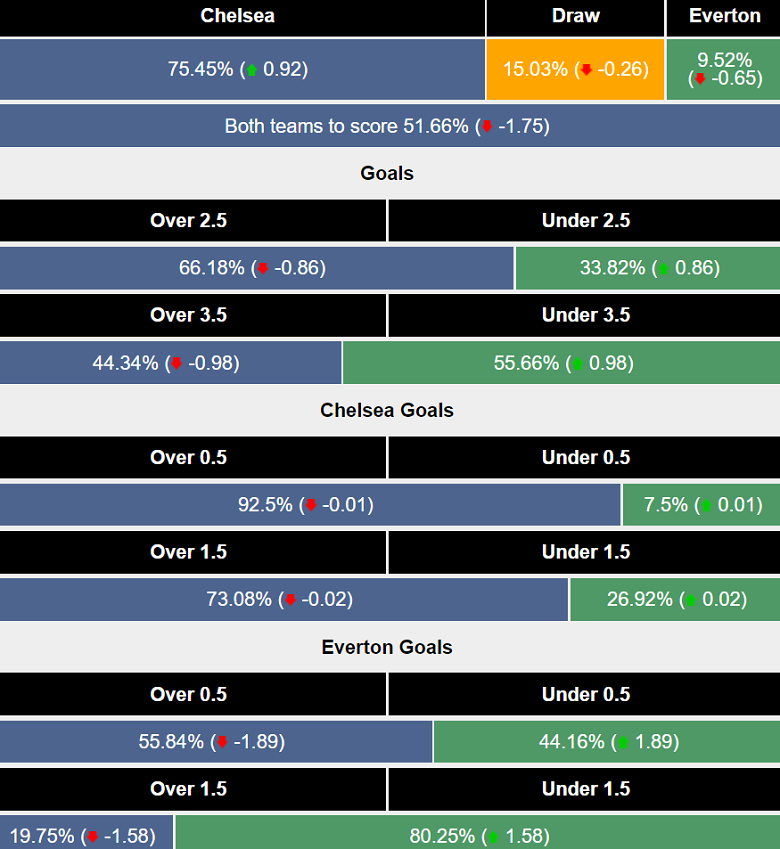 Siêu máy tính dự đoán Chelsea vs Everton, 18h30 ngày 26/4 - Ảnh 1
