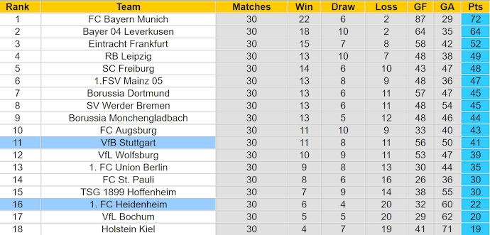 Soi kèo phạt góc Stuttgart vs Heidenheim, 1h30 ngày 26/4 - Ảnh 4