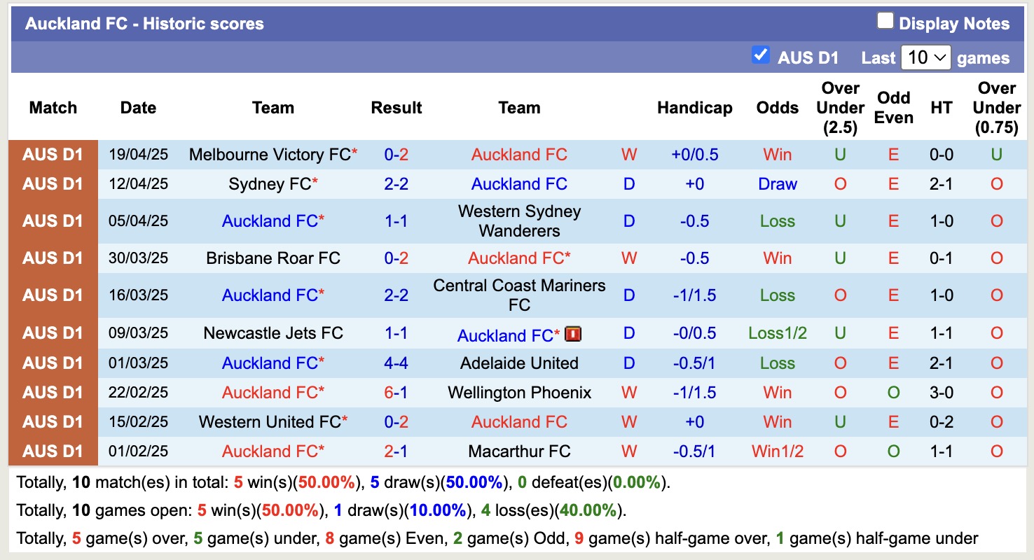 Nhận định, soi kèo Auckland FC vs Perth Glory, 12h00 ngày 27/4: Trả nợ ngọt ngào - Ảnh 2