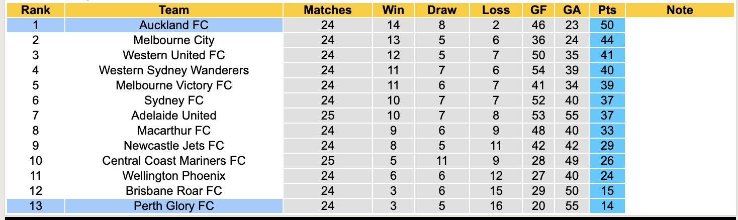 Nhận định, soi kèo Auckland FC vs Perth Glory, 12h00 ngày 27/4: Trả nợ ngọt ngào - Ảnh 5