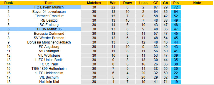 Nhận định, soi kèo Bayern Munich vs Mainz, 20h30 ngày 26/4: Nắm thế chủ động - Ảnh 6