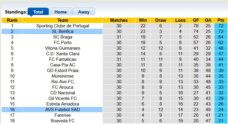 Nhận định, soi kèo Benfica vs AVS, 0h00 ngày 28/4: Mệnh lệnh phượng hoàng - Ảnh 4