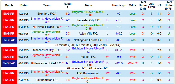 Nhận định, soi kèo Brighton vs West Ham, 21h00 ngày 26/4: Đội hình sứt mẻ - Ảnh 2