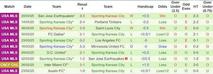 Nhận định, soi kèo Cincinnati vs Sporting KC, 1h30 ngày 27/4: Phong độ lên cao - Ảnh 3