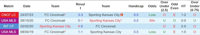 Nhận định, soi kèo Cincinnati vs Sporting KC, 1h30 ngày 27/4: Phong độ lên cao - Ảnh 4