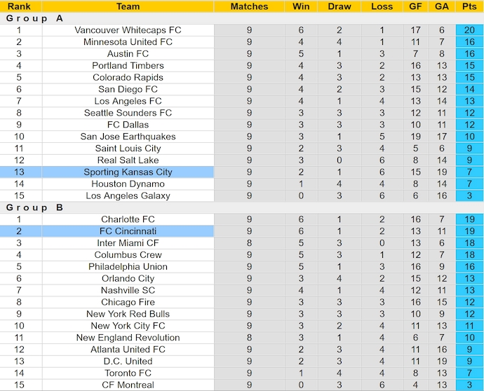 Nhận định, soi kèo Cincinnati vs Sporting KC, 1h30 ngày 27/4: Phong độ lên cao - Ảnh 5
