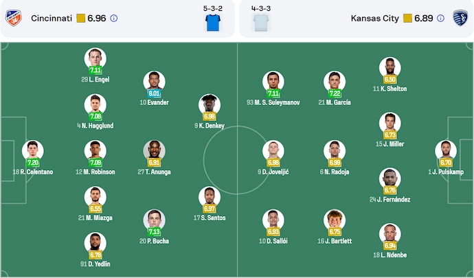 Nhận định, soi kèo Cincinnati vs Sporting KC, 1h30 ngày 27/4: Phong độ lên cao - Ảnh 7