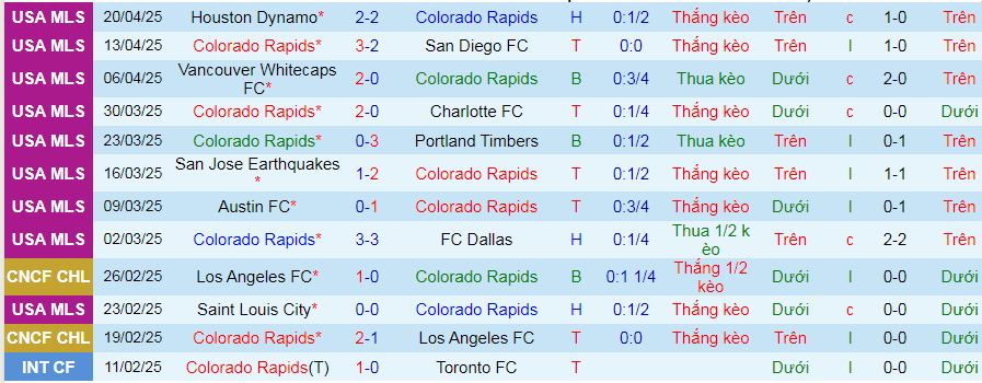 Nhận định, soi kèo Colorado Rapids vs Seattle Sounders, 08h30 ngày 27/4 - Ảnh 1