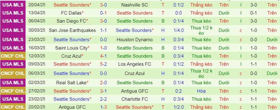Nhận định, soi kèo Colorado Rapids vs Seattle Sounders, 08h30 ngày 27/4 - Ảnh 2
