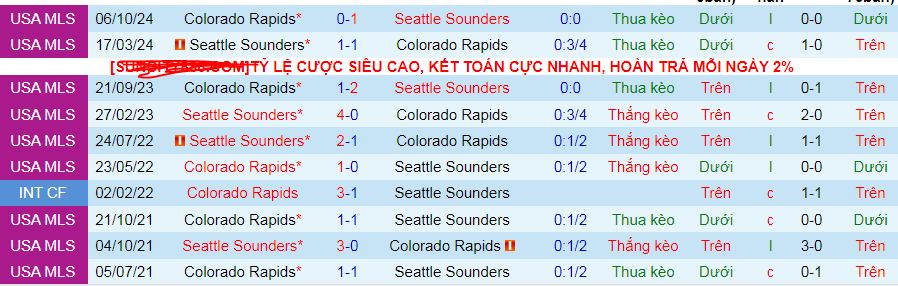 Nhận định, soi kèo Colorado Rapids vs Seattle Sounders, 08h30 ngày 27/4 - Ảnh 3