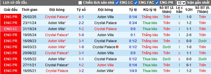 Nhận định, soi kèo Crystal Palace vs Aston Villa, 23h15 ngày 26/4: The Villans đòi nợ - Ảnh 1