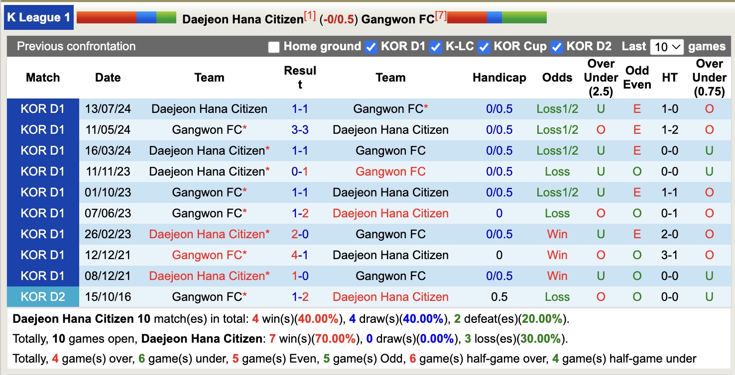 Nhận định, soi kèo Daejeon Hana Citizen vs Gangwon, 14h30 ngày 27/4: Củng cố ngôi đầu - Ảnh 4