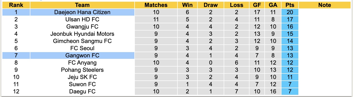 Nhận định, soi kèo Daejeon Hana Citizen vs Gangwon, 14h30 ngày 27/4: Củng cố ngôi đầu - Ảnh 5