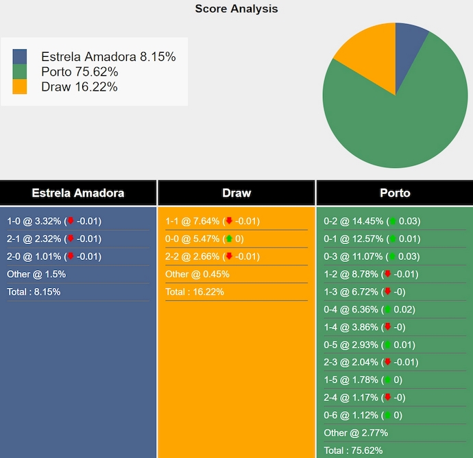 Nhận định, soi kèo Estrela vs FC Porto, 2h30 ngày 27/4: Khó có bất ngờ - Ảnh 8