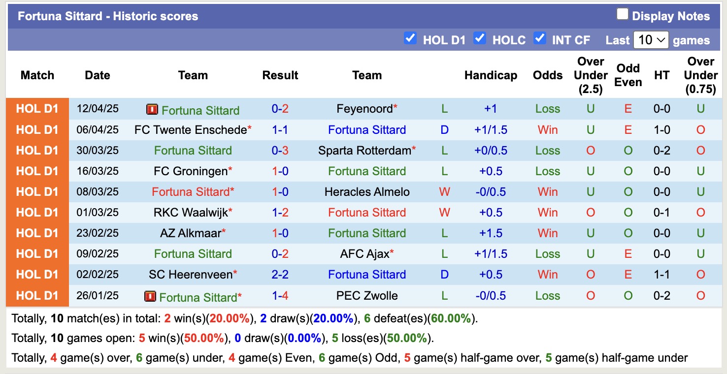 Nhận định, soi kèo Fortuna Sittard vs Willem II, 17h15 ngày 27/4: Những người khốn khổ - Ảnh 2