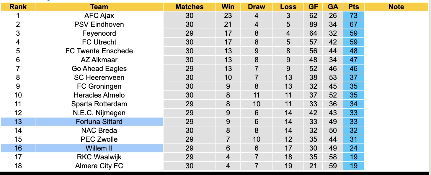 Nhận định, soi kèo Fortuna Sittard vs Willem II, 17h15 ngày 27/4: Những người khốn khổ - Ảnh 5